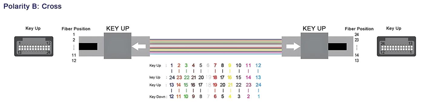 mpo fiber patch cable,mpo 12 patch cable,mpo patch cable,mpo to lc patch cable,mpo patch cord,ethernet mpo patch cable,mpo jumper cable,mpo+