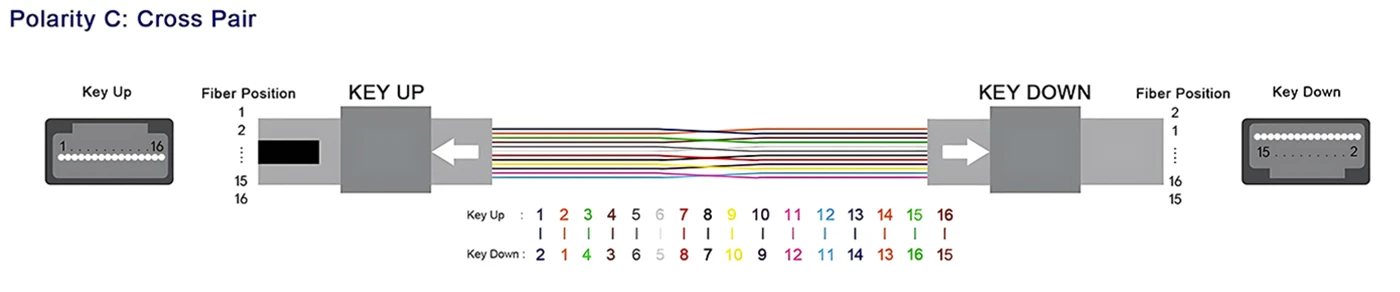 mpo patches,mpo patch cable one,mpo patch cable tv,mpo patch cord om3,multimode fiber patch cable,fiber optic mpo patch panels,mpo cable types
