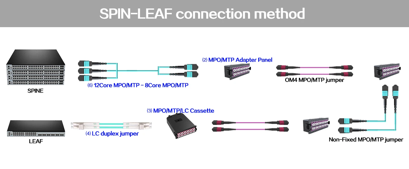 mtp patch cable,mtp fiber patch cable,mtp mpo fiber patch cable,mtp mpo patch cable,mtp/mpo cable,mtp patch cord,mtp patch cords,mtp jumper cable